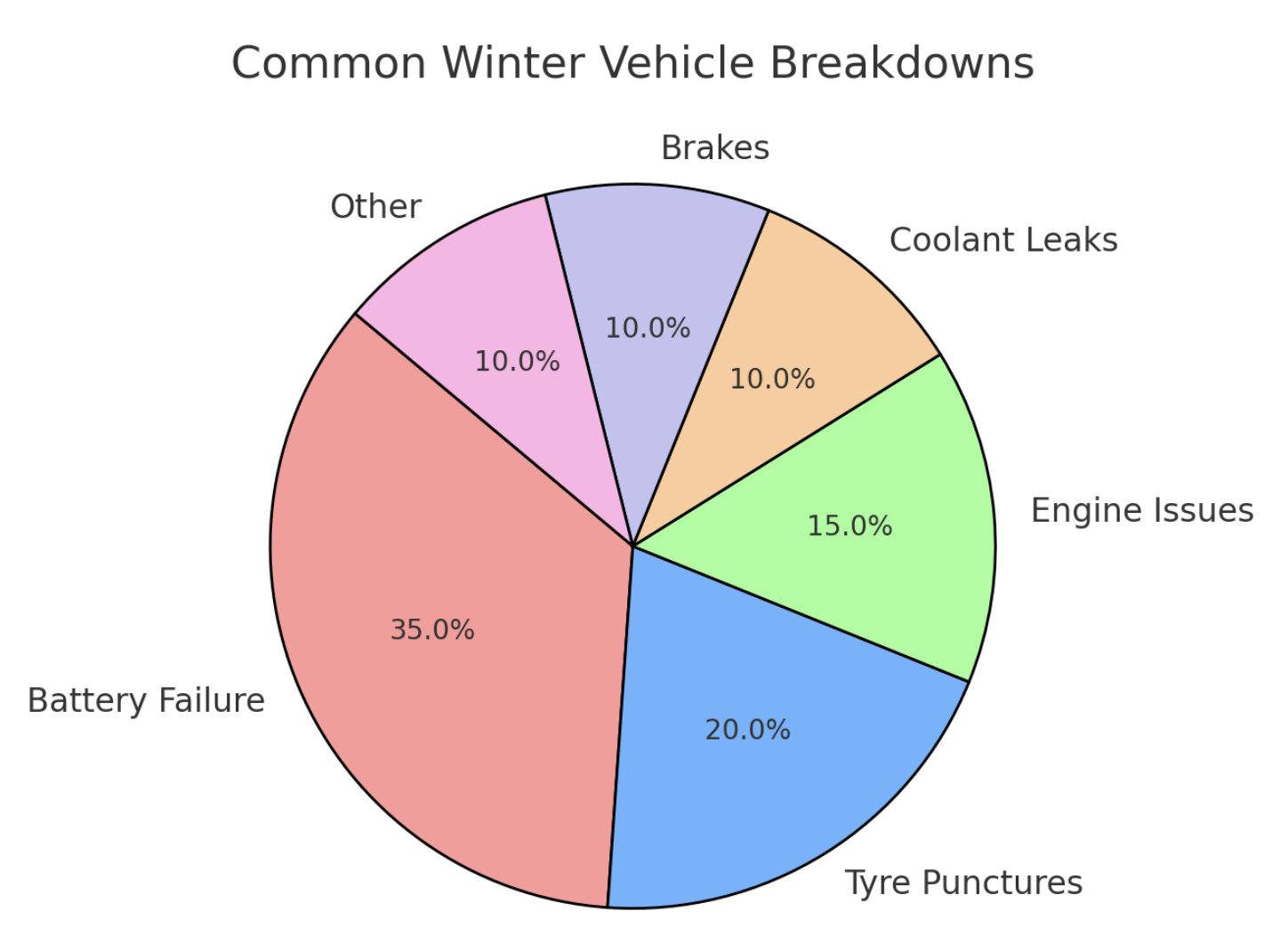 Reasons For Car Breakdown In Winter : Local Car Garage In Merseyside Car Garage Gives Percentages Of Its Breakdowns For Reasons In Winter : Reasons For Car Breakdown In Winter